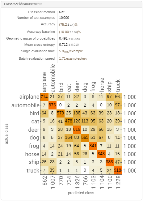 CIFAR10 Classification Results