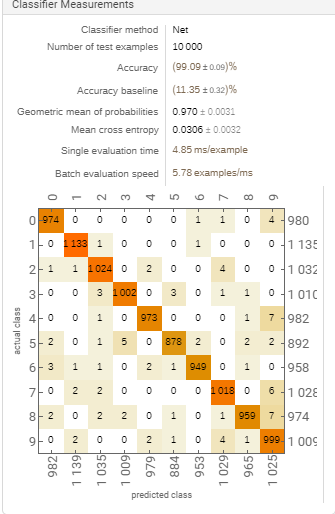 MNIST Recognition Results