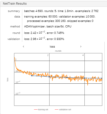 MNIST Training Progress