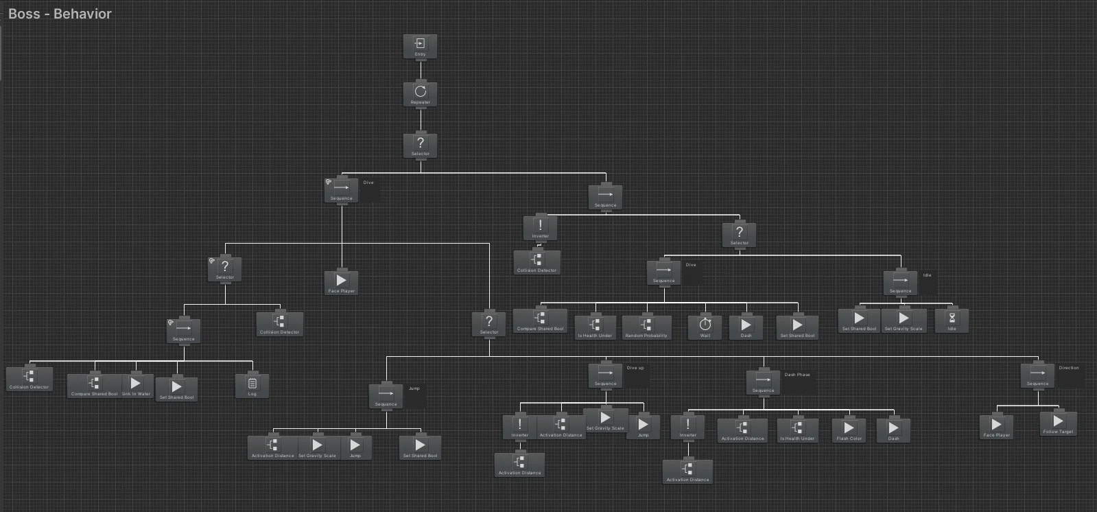 Boss Behavioral Movement Diagram
