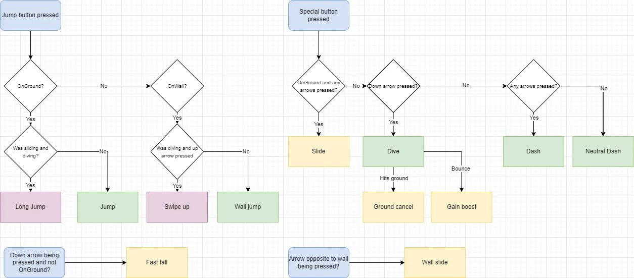 Player Movement Diagram