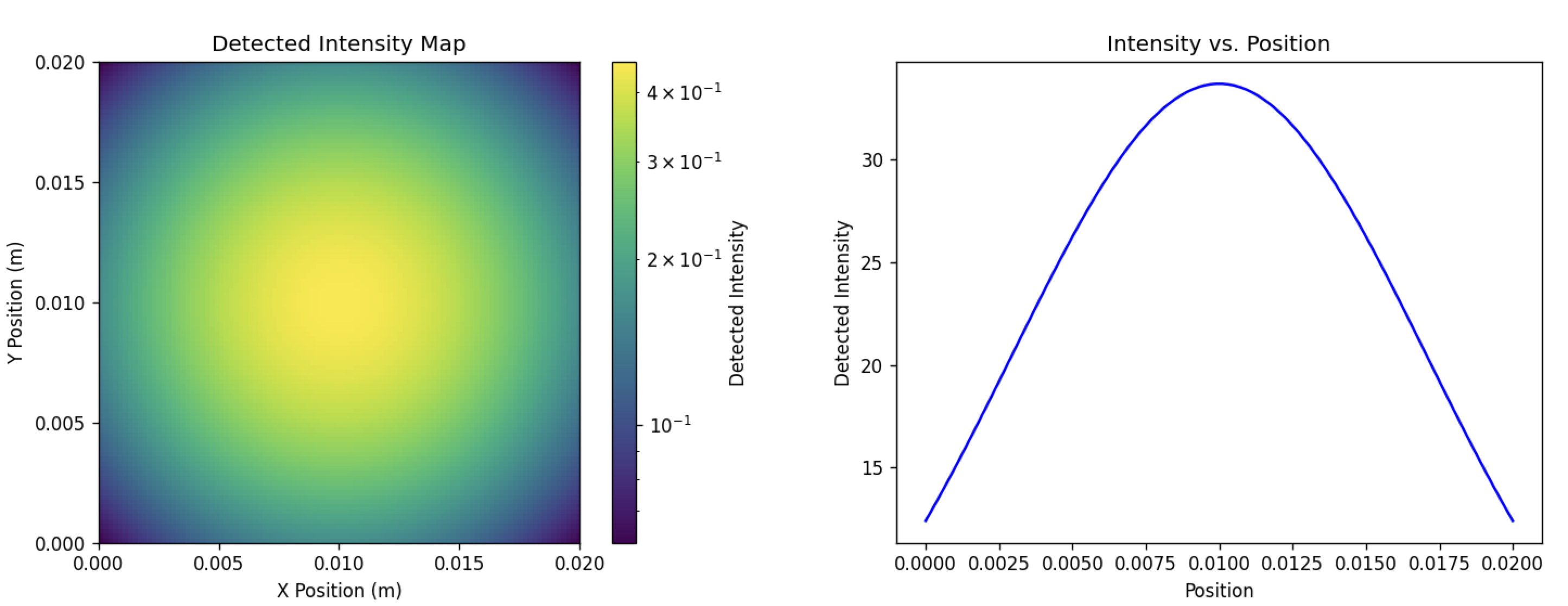 Gaussian distribution pattern