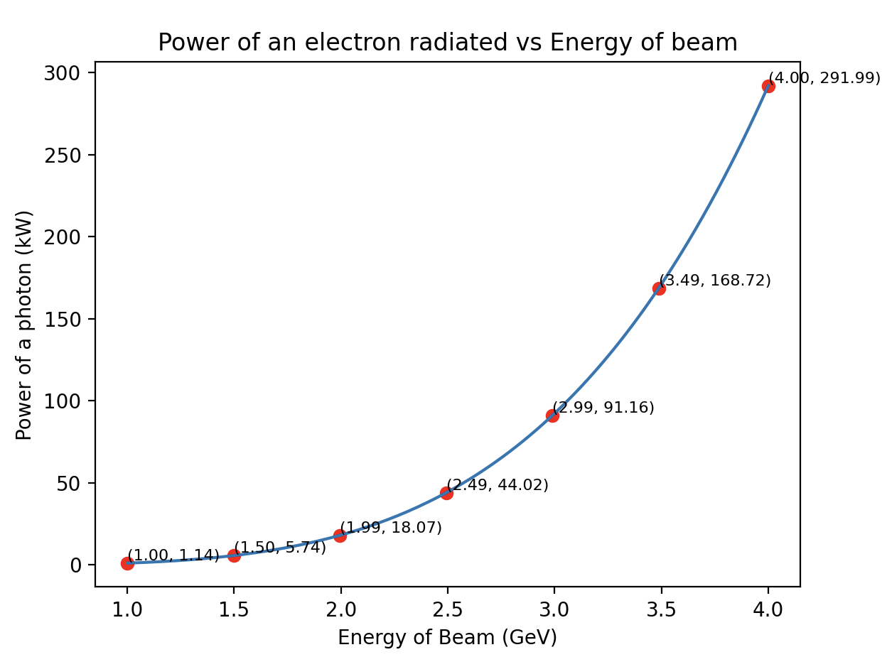 Photon synchrotron radiation