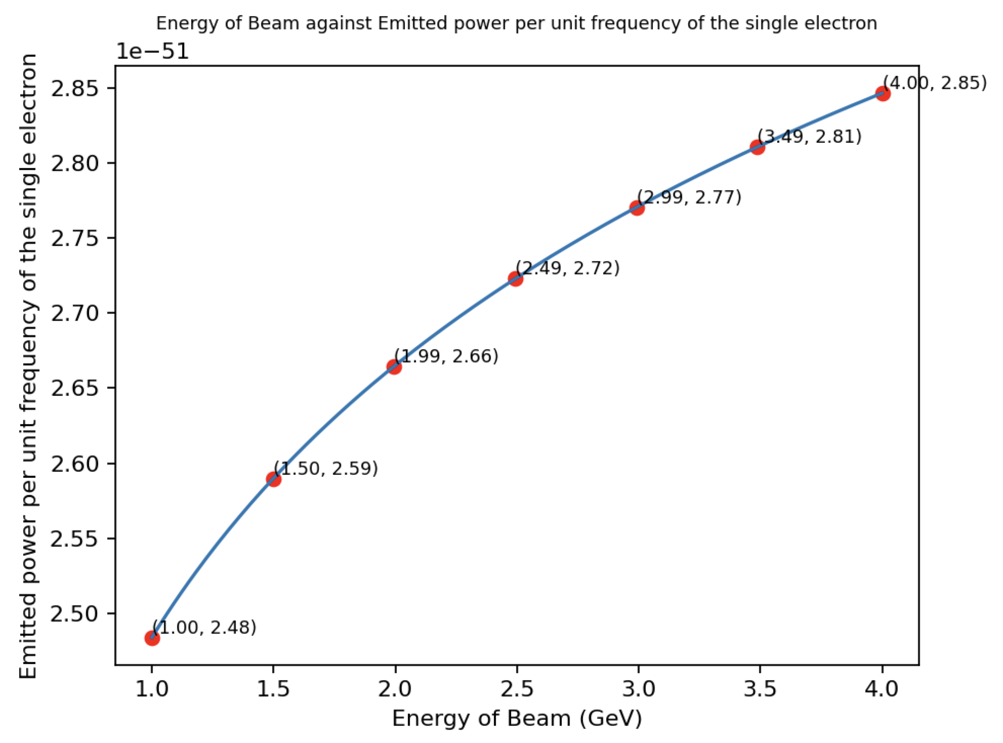Bremsstrahlung power emitted