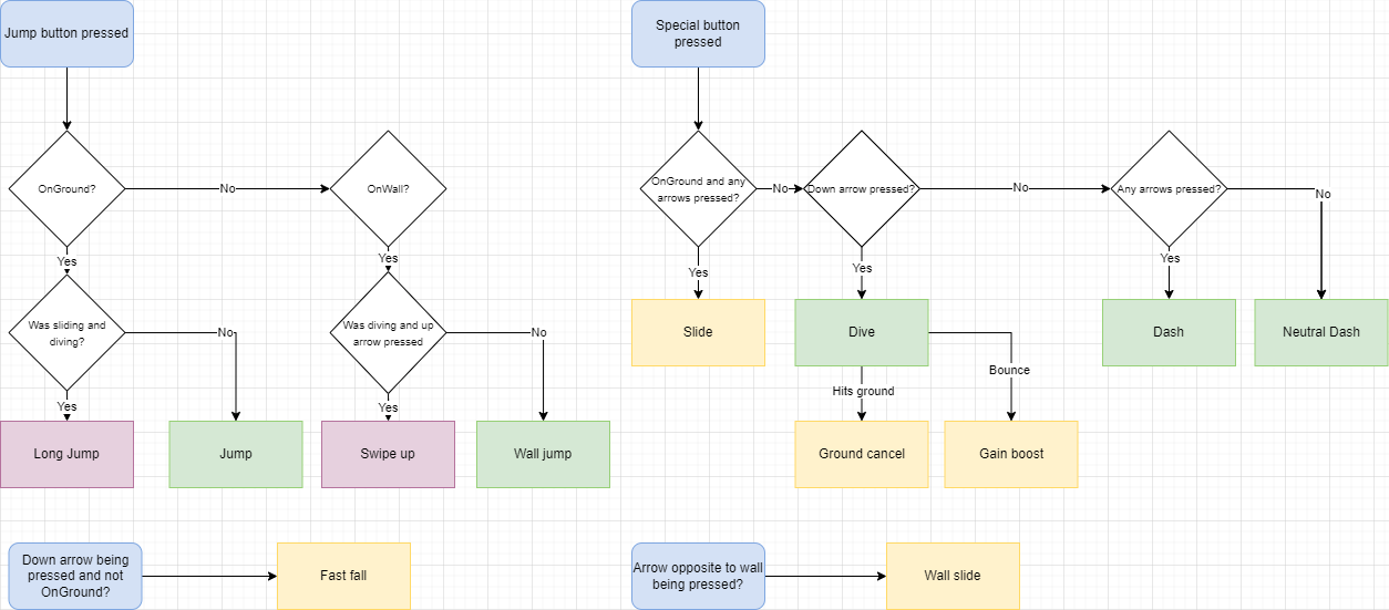 Player Movement Diagram